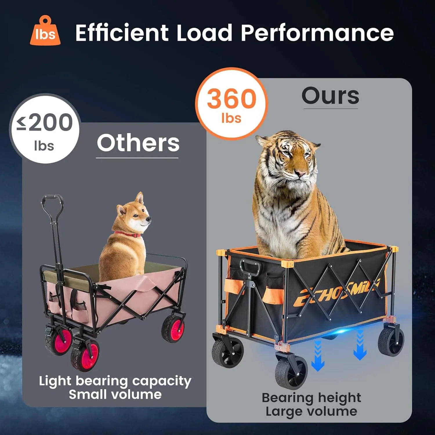 EchoSmile Collapsible Folding Wagon Cart 360lbs, Heavy Duty Garden Utility Cart with All Terrain Wheels, Large Capacity Outdoor Wagon for Camping, Beach, Shopping, Picnic (Black Orange)